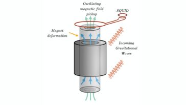 Des aimants puissants pourraient débloquer la détection des ondes gravitationnelles à haute fréquence