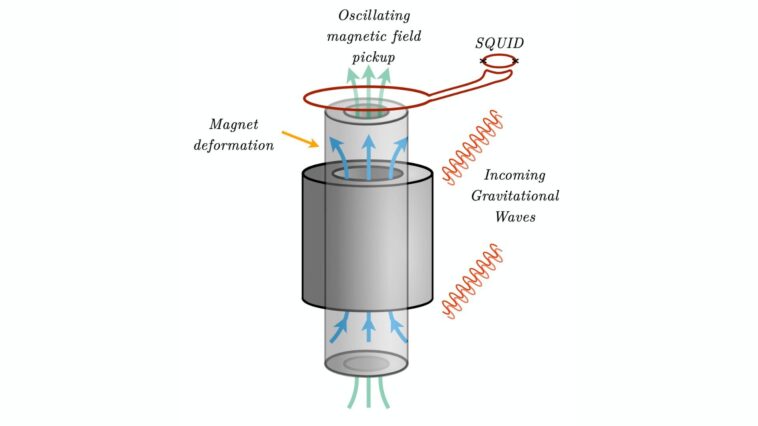 Des aimants puissants pourraient débloquer la détection des ondes gravitationnelles à haute fréquence