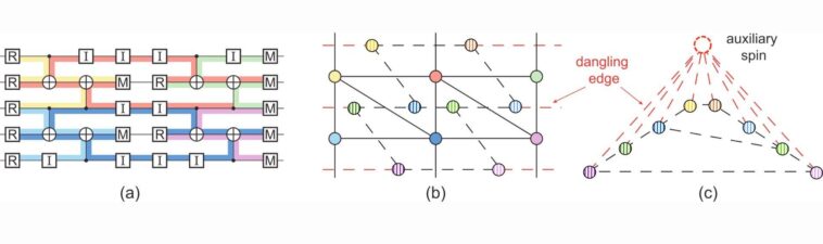 Des lunettes de spin aux codes quantiques: les chercheurs développent un algorithme de correction d'erreur optimal Des lunettes de spin aux codes quantiques: les chercheurs développent un algorithme de correction d'erreur optimal