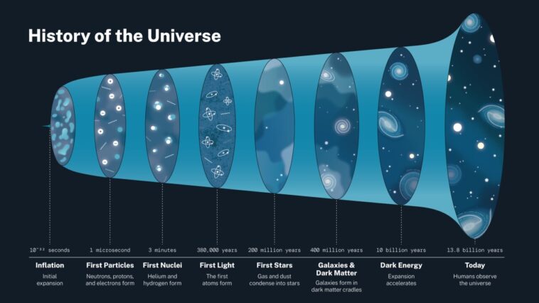 Des preuves croissantes de l'énergie sombre en évolution pourraient inspirer un nouveau modèle de l'univers