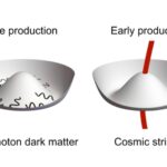 Échappement des cordes cosmiques: comment les photons sombres pourraient enfin fonctionner comme une matière noire
