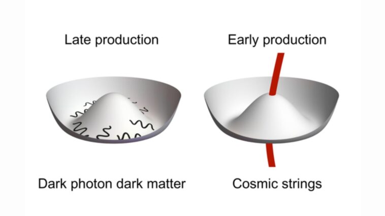 Échappement des cordes cosmiques: comment les photons sombres pourraient enfin fonctionner comme une matière noire