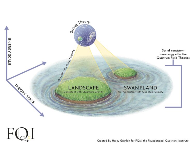 Hors de la théorie des cordes Swampland: les nouveaux modèles peuvent résoudre un problème qui entre en conflit avec l'énergie sombre