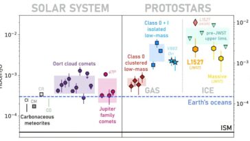 Ice à eau semi-lourde détectée autour de la jeune étoile du soleil pour la première fois