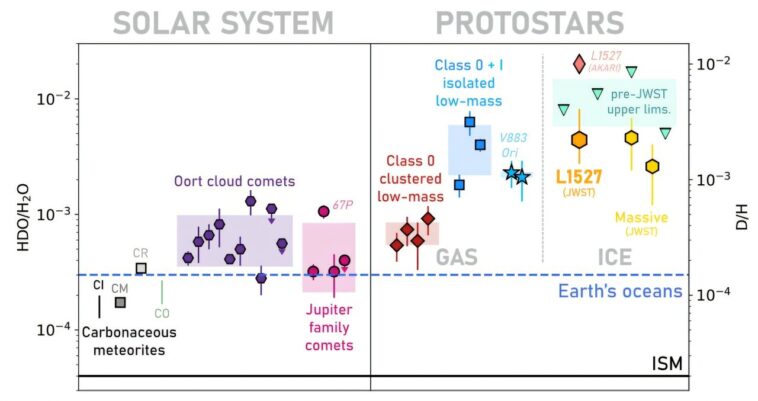 Ice à eau semi-lourde détectée autour de la jeune étoile du soleil pour la première fois