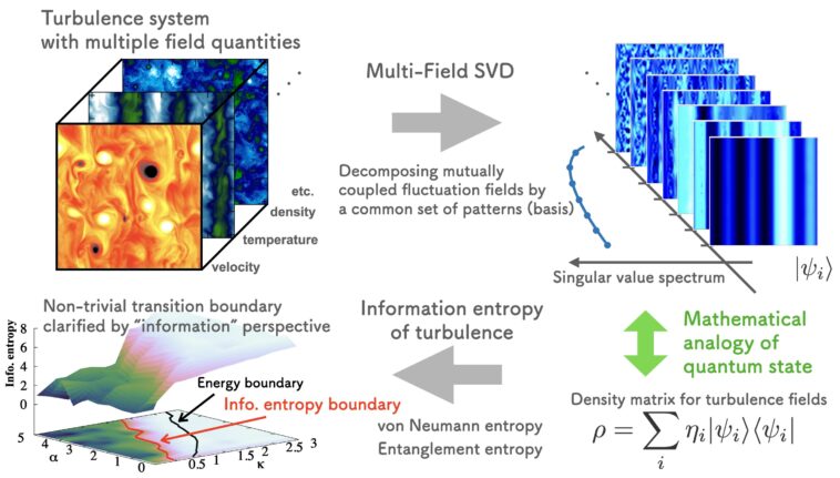 Information L'entropie démêle les tourbillons et coule dans des plasmas turbulents