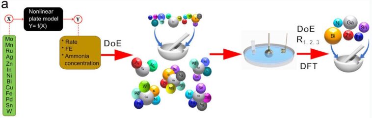 L'IA aide à réduire 8 000 options de catalyseur à celle qui suralimente l'ammoniac vert