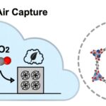 L'IA pose des matériaux prometteurs qui ne capturent que le co₂ de l'air L'IA pose des matériaux prometteurs qui ne capturent que le co₂ de l'air