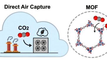 L'IA pose des matériaux prometteurs qui ne capturent que le co₂ de l'air