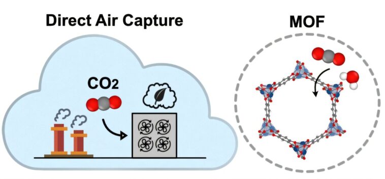 L'IA pose des matériaux prometteurs qui ne capturent que le co₂ de l'air