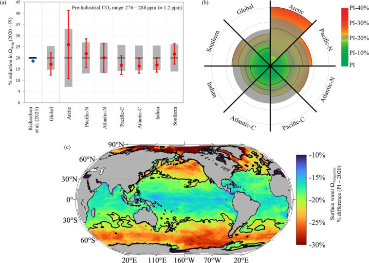 L'acidification de l'océan a peut-être traversé la «frontière planétaire» il y a cinq ans