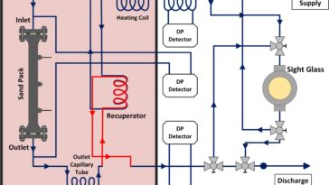 L'équipe de recherche avance l'utilisation de la mousse Sco₂ pour une récupération d'huile et une séquestration du carbone améliorées
