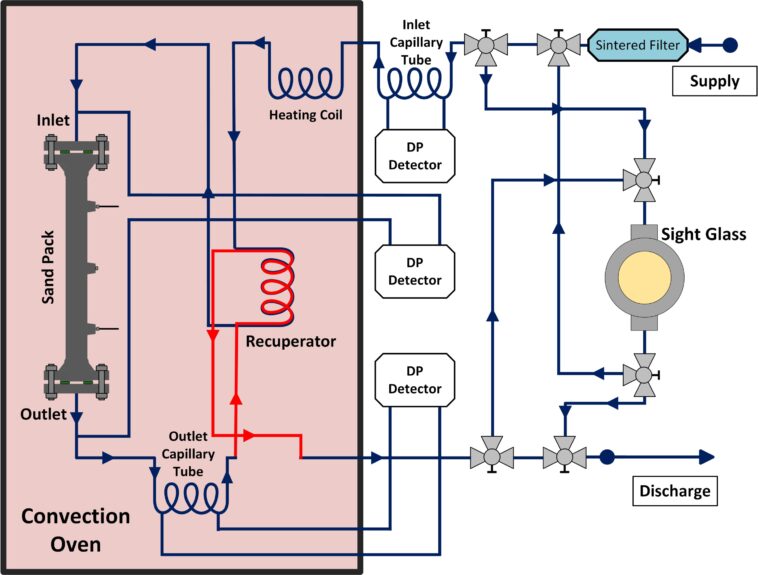 L'équipe de recherche avance l'utilisation de la mousse Sco₂ pour une récupération d'huile et une séquestration du carbone améliorées