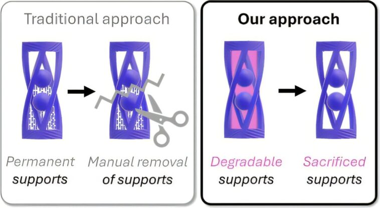 L'équipe s'attaque aux goulots d'étranglement de la structure de soutien avec une impression 3D à double longueur d'onde