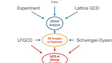 L'étude offre de nouvelles perspectives sur les calculs des premiers principes de la structure du hadrons