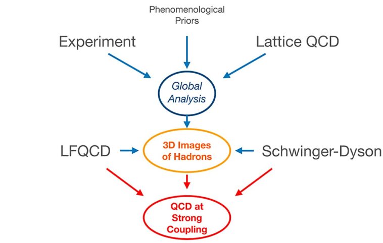 L'étude offre de nouvelles perspectives sur les calculs des premiers principes de la structure du hadrons L'étude offre de nouvelles perspectives sur les calculs des premiers principes de la structure du hadrons
