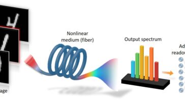 L'informatique basée sur la lumière avec des fibres optiques montre un potentiel pour les systèmes d'IA ultra-rapides
