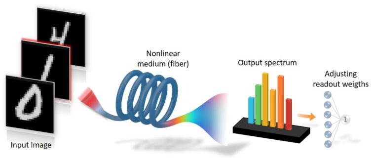 L'informatique basée sur la lumière avec des fibres optiques montre un potentiel pour les systèmes d'IA ultra-rapides L'informatique basée sur la lumière avec des fibres optiques montre un potentiel pour les systèmes d'IA ultra-rapides