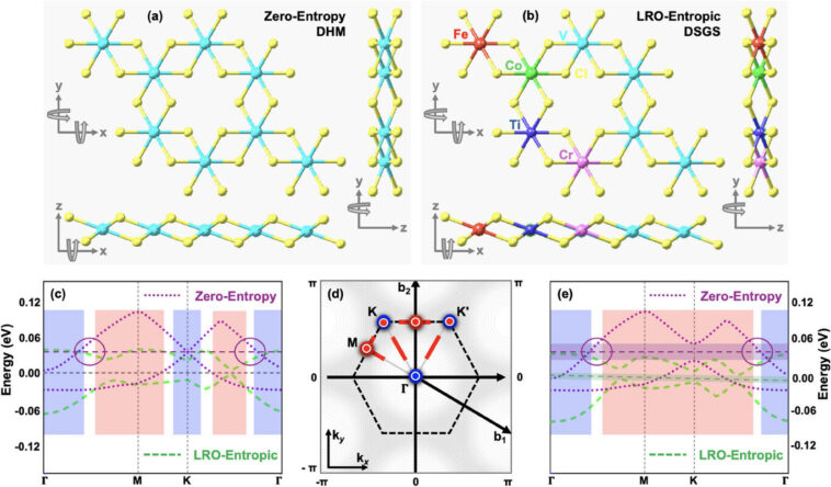 L'ingénierie d'entropie ouvre une nouvelle avenue pour un effet de salle anormal quantique robuste dans les aimants 2D