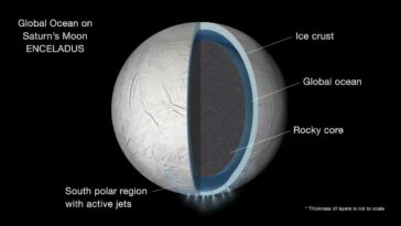 L'océan souterrain hautement alcalin d'Enceladus peut affecter la recherche de la vie