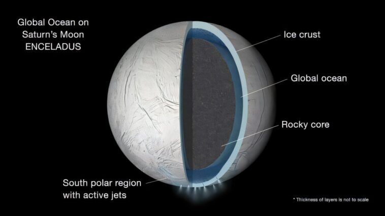 L'océan souterrain hautement alcalin d'Enceladus peut affecter la recherche de la vie