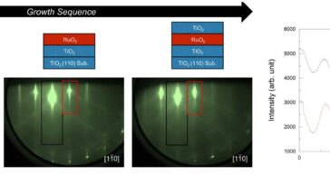 L'oxyde métallique ultra-mince révèle un comportement magnétique inattendu pour les applications spinstronics