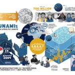La nouvelle technologie utilise des ondes sonores sous-marines pour des avertissements de tsunami plus rapides et plus fiables en temps réel