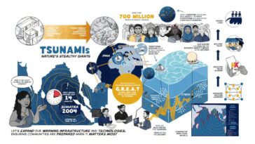 La nouvelle technologie utilise des ondes sonores sous-marines pour des avertissements de tsunami plus rapides et plus fiables en temps réel