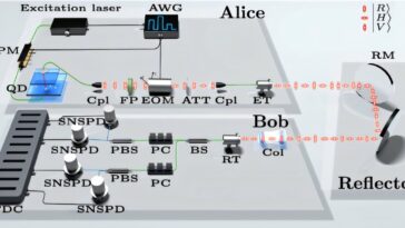 La vraie source à photon unique augmente les taux de clés sécurisés dans les systèmes de distribution de clés quantiques