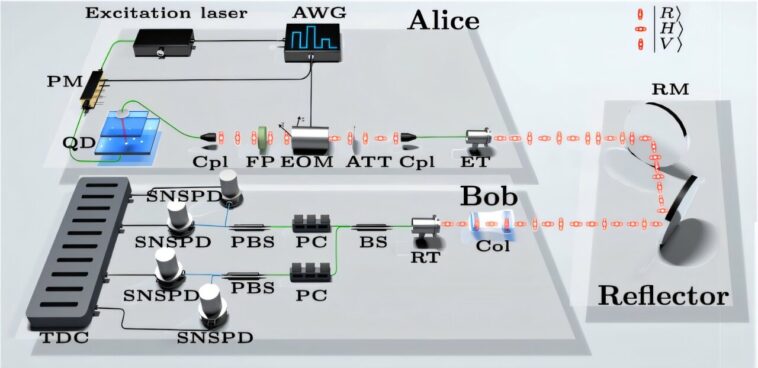La vraie source à photon unique augmente les taux de clés sécurisés dans les systèmes de distribution de clés quantiques