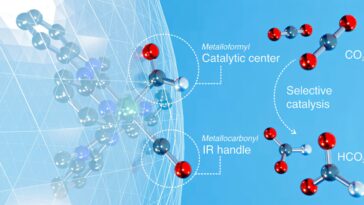 Le catalyseur métallique activé par la lumière convertit sélectivement le dioxyde de carbone en produits chimiques industriels