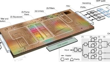 Le premier qubit photonique sur puce permet les états GKP pour la correction d'erreurs à température ambiante