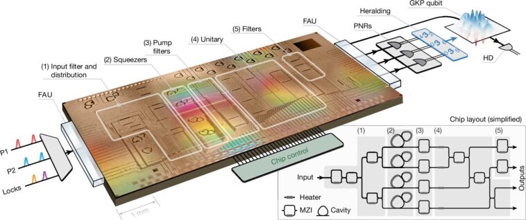 Le premier qubit photonique sur puce permet les états GKP pour la correction d'erreurs à température ambiante Le premier qubit photonique sur puce permet les états GKP pour la correction d'erreurs à température ambiante