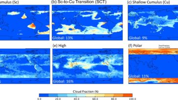Le réchauffement climatique modifie les modèles de nuages. Cela signifie plus de réchauffement climatique