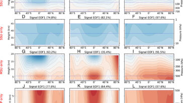 Le refroidissement stratosphérique causé par l'homme peut avoir été détectable dès 1885
