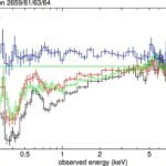Le trou noir super-massive distant montre un signe de suralimentation à grande vitesse