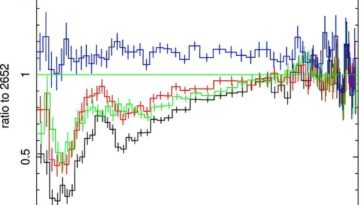 Le trou noir super-massive distant montre un signe de suralimentation à grande vitesse