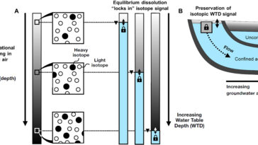 Les anciens enregistrements des eaux souterraines révèlent des vulnérabilités régionales au changement climatique