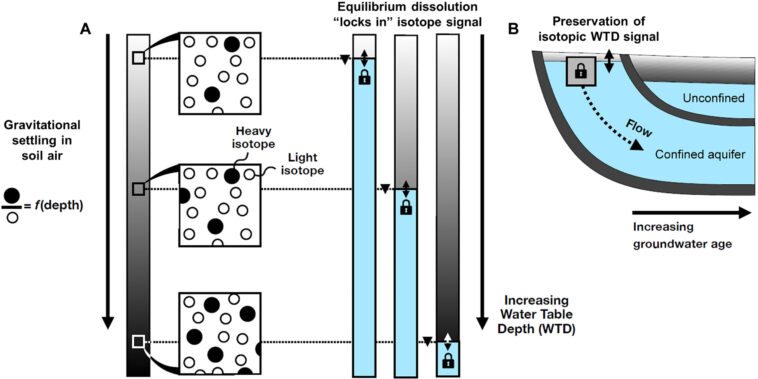 Les anciens enregistrements des eaux souterraines révèlent des vulnérabilités régionales au changement climatique