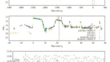 Les astronomes détectent un nouveau système binaire ultracompact avec des explosions inhabituellement brillantes et peu fréquentes
