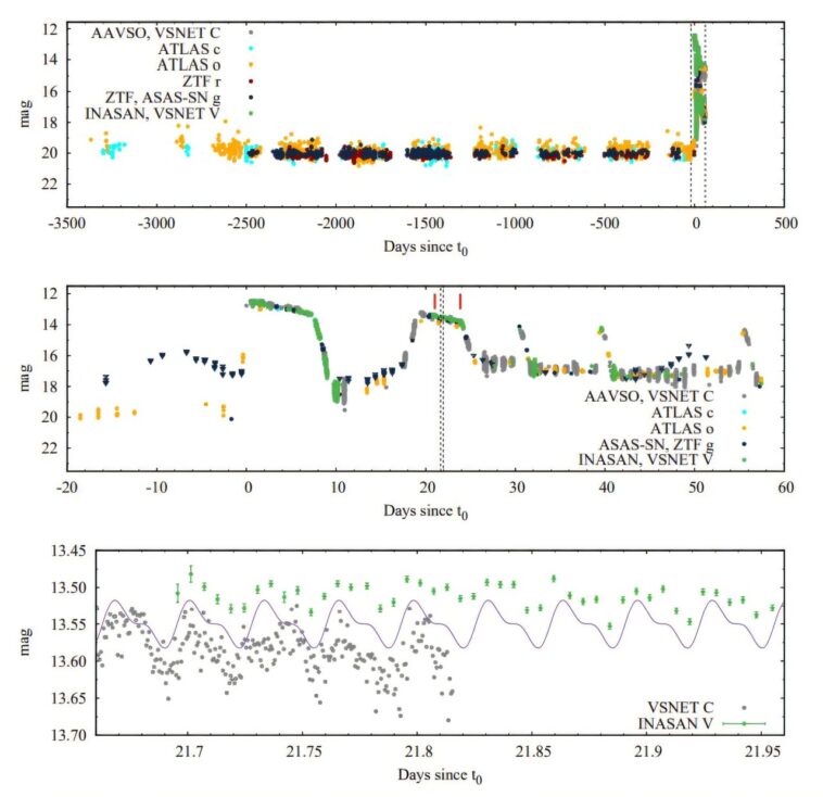 Les astronomes détectent un nouveau système binaire ultracompact avec des explosions inhabituellement brillantes et peu fréquentes Les astronomes détectent un nouveau système binaire ultracompact avec des explosions inhabituellement brillantes et peu fréquentes