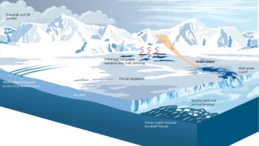 Les chercheurs rassemblent des connaissances sur le phénomène des rivières atmosphériques en Antarctique