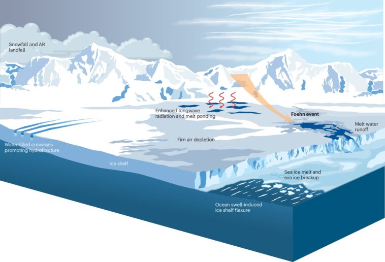 Les chercheurs rassemblent des connaissances sur le phénomène des rivières atmosphériques en Antarctique