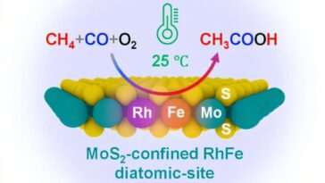 Les chercheurs réalisent la conversion directe du méthane à l'acide acétique dans des conditions douces