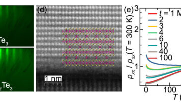 Les isolateurs topologiques augmentent la force d'aimant ultra-mince de 20% pour l'électronique de nouvelle génération