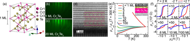 Les isolateurs topologiques augmentent la force d'aimant ultra-mince de 20% pour l'électronique de nouvelle génération