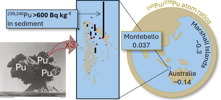 Les niveaux de plutonium aux îles Montebello restent élevés 70 ans après les tests d'armes nucléaires Les niveaux de plutonium aux îles Montebello restent élevés 70 ans après les tests d'armes nucléaires