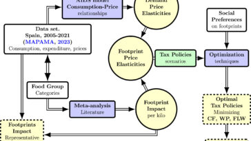 Les politiques fiscales s'avèrent très efficaces pour atténuer l'impact environnemental de la nourriture