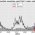 Les satellites de lien d'étoile tombent sur Terre plus rapidement pendant une activité solaire accrue, les résultats de l'étude Les satellites de lien d'étoile tombent sur Terre plus rapidement pendant une activité solaire accrue, les résultats de l'étude