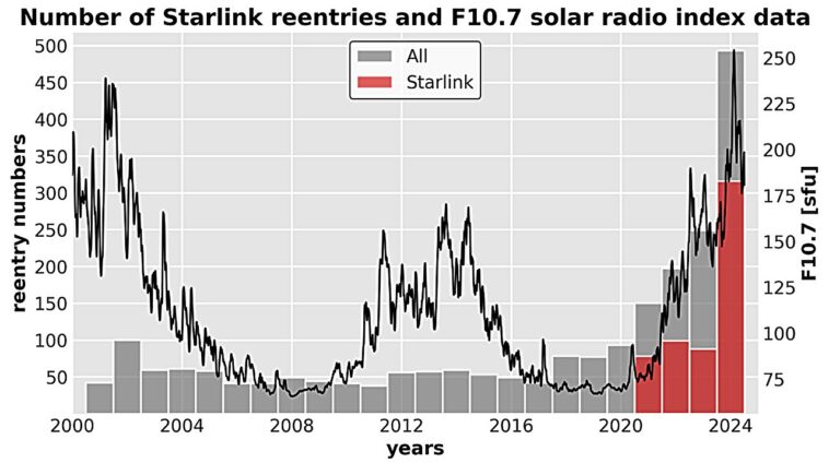 Les satellites de lien d'étoile tombent sur Terre plus rapidement pendant une activité solaire accrue, les résultats de l'étude